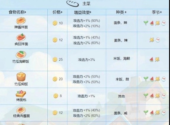 波西亞時光菜譜怎么學 波西亞時光菜譜怎么解鎖